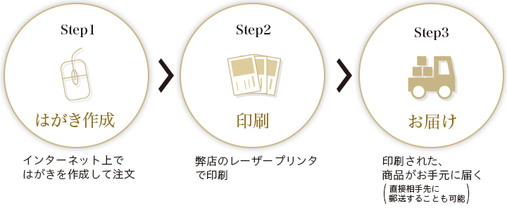 ご注文のながれのフロー